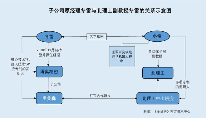 奥美森：客户及业务与实控人老东家或存重叠 子公司原经理卸任背后与高校教授同名